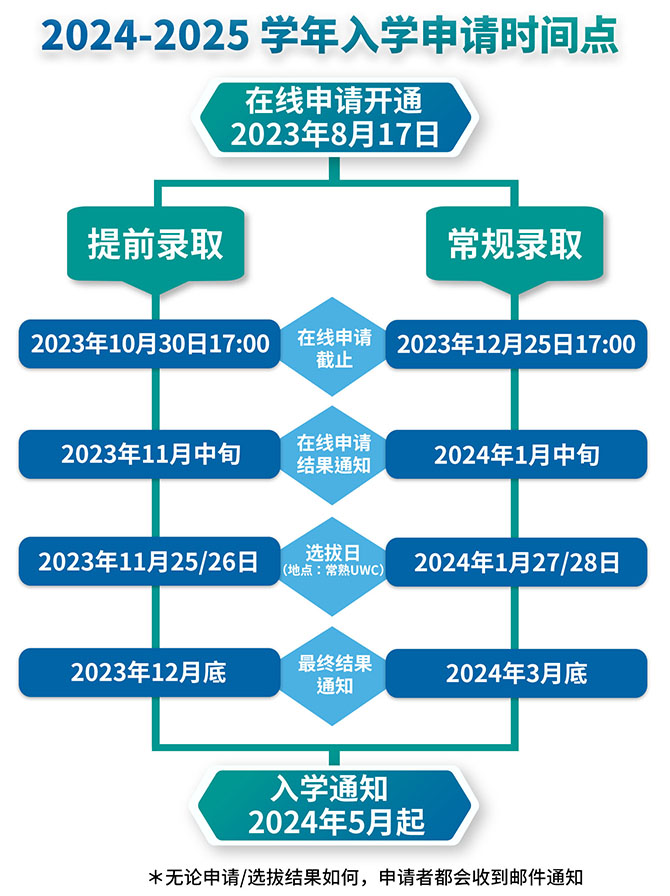 UWC常熟世界聯合學院2024-2025 學年入學申請時間點