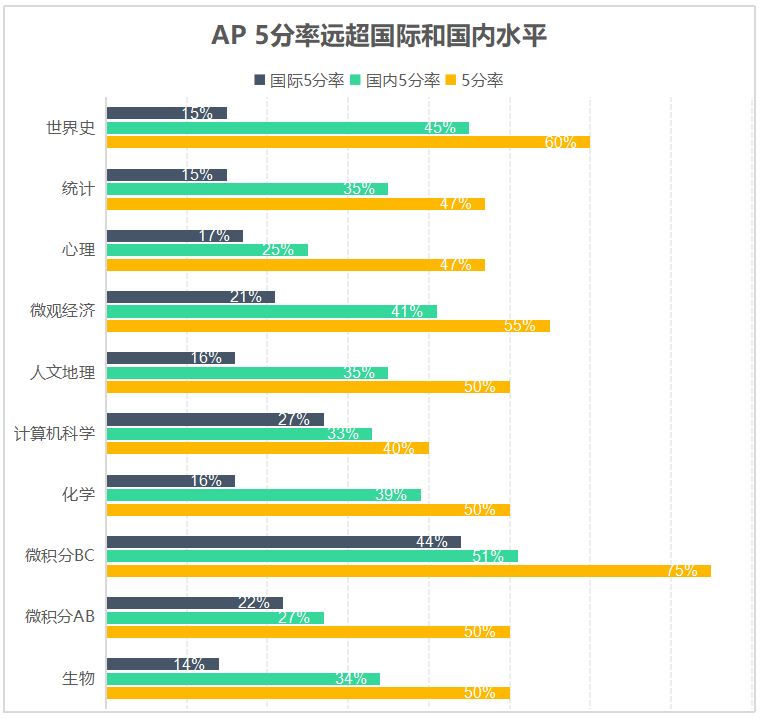 北京愛迪美高AP成績再創新高，海外名校升學直通車