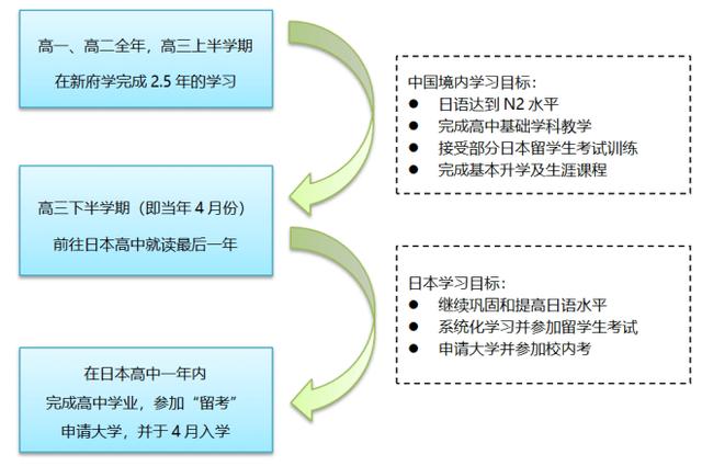 2022年北京新府學外國語學校日本國際高中招生計劃