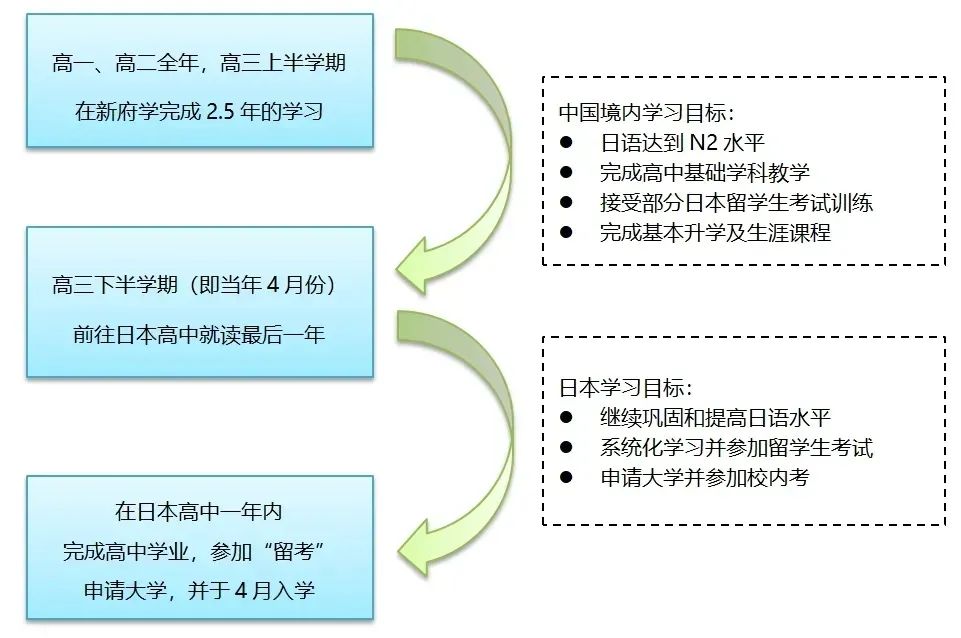 2023-2024學年新府學高中部日語留學班招生簡章