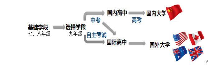 北京市新英才學校招生簡章