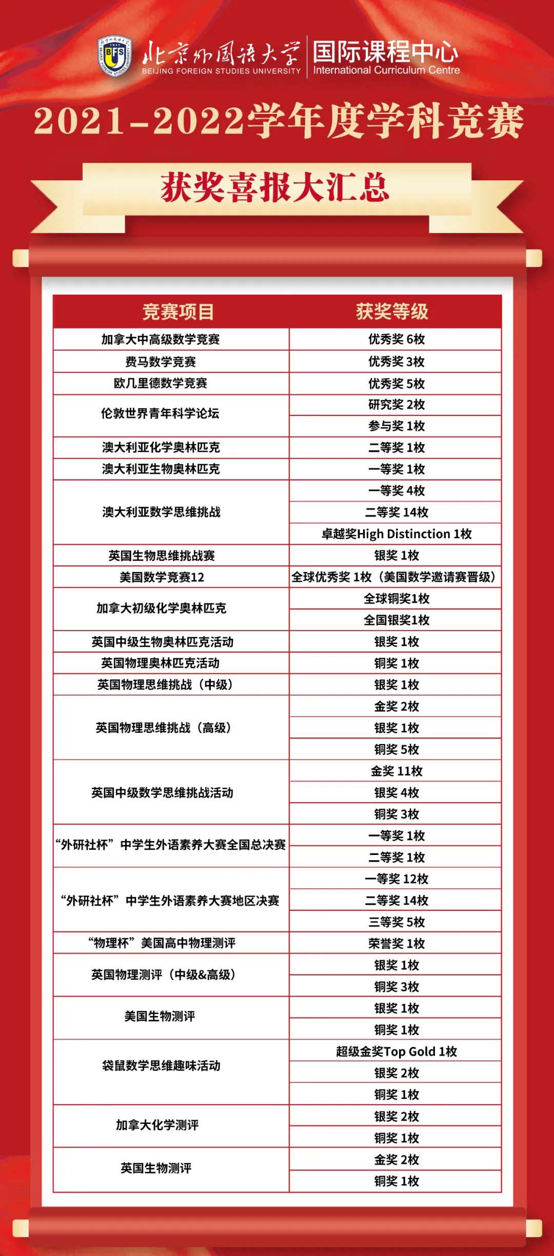 2021-2022學(xué)年度北外ICC學(xué)科競賽獲獎(jiǎng)喜報(bào)匯總