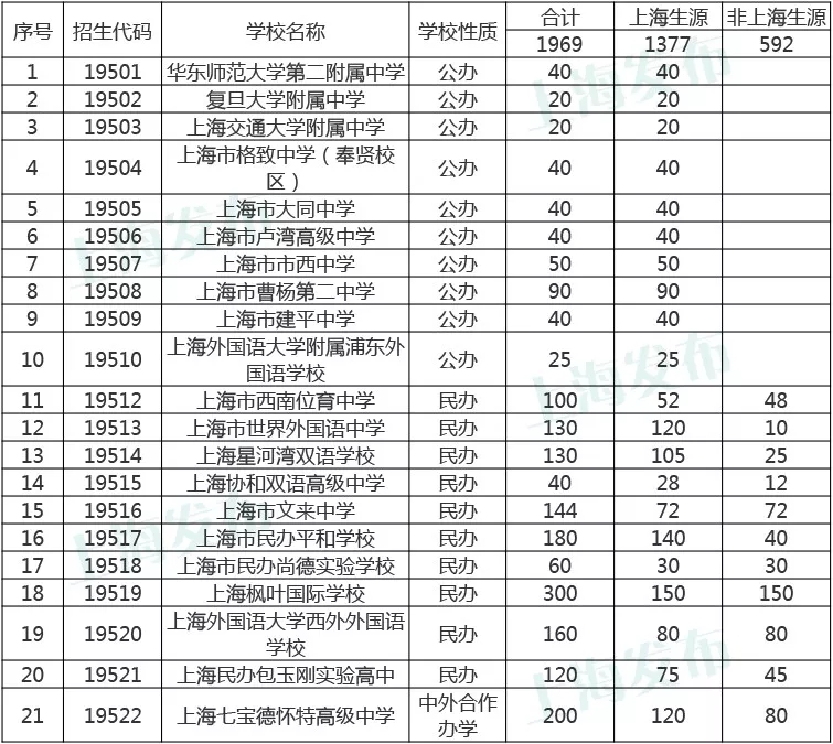 2018上海市高中國際課程班招生方案公布！