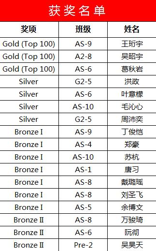 領(lǐng)科教育22名學(xué)生在2018年英國物理奧林匹克競賽中獲獎