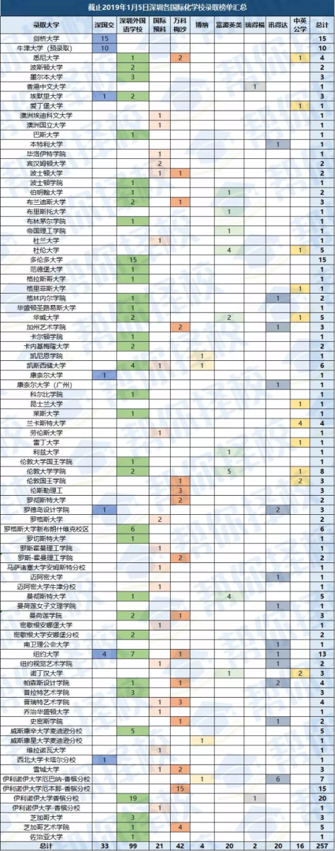 深國交,深外,萬科梅沙等深圳國際學校2019屆的錄取成績