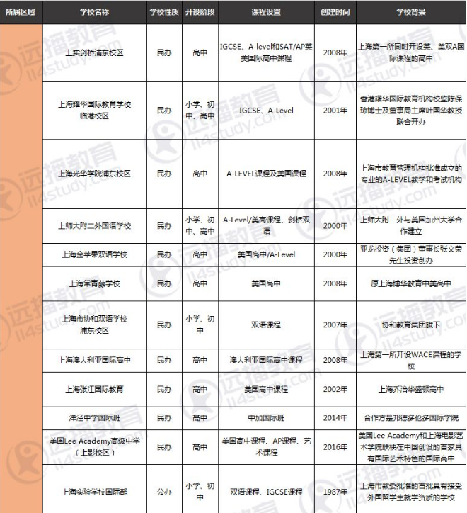 上海浦東哪個(gè)國(guó)際學(xué)校好