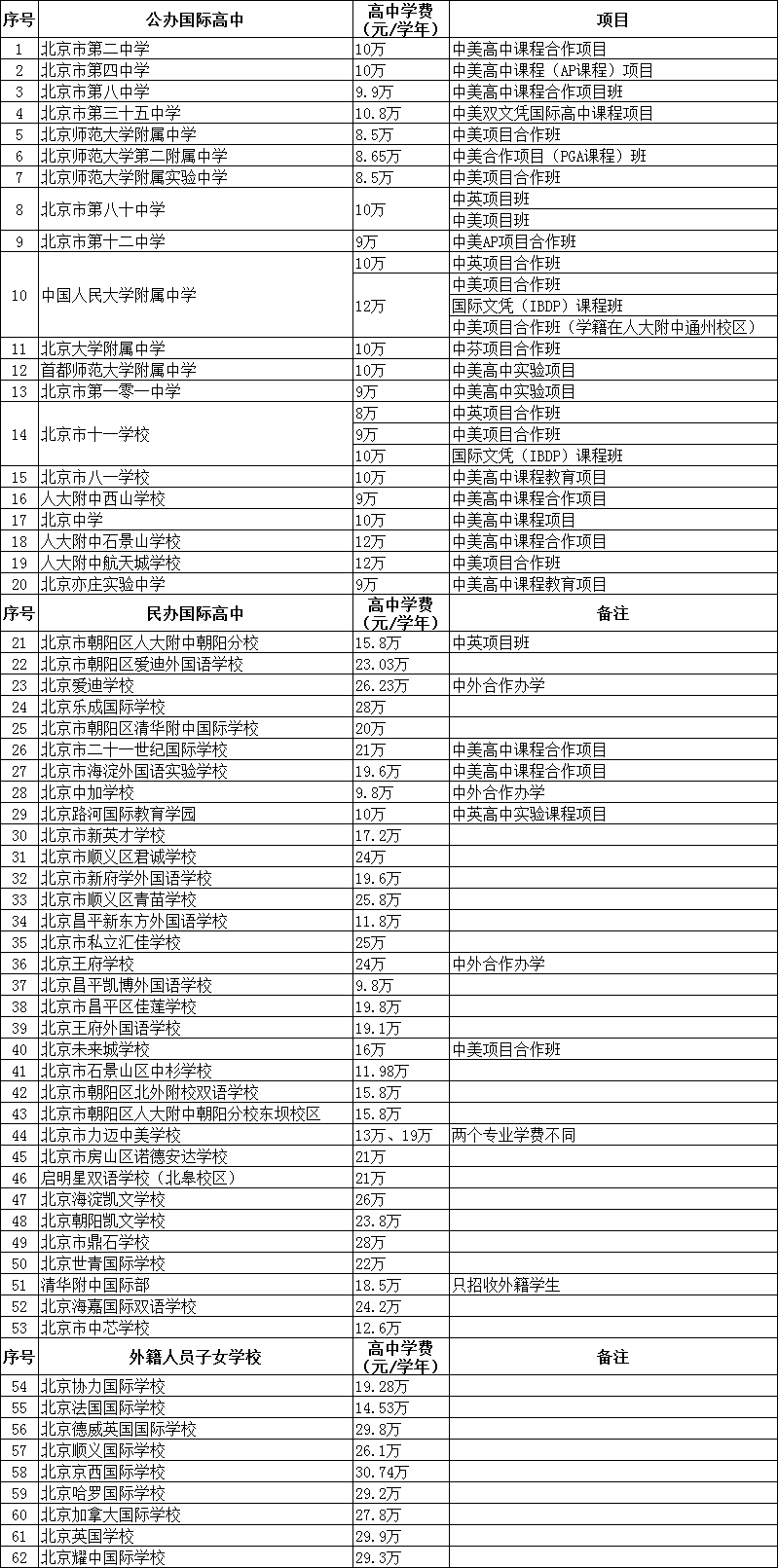 2020深圳國際學(xué)校學(xué)費(fèi)一年多少錢？