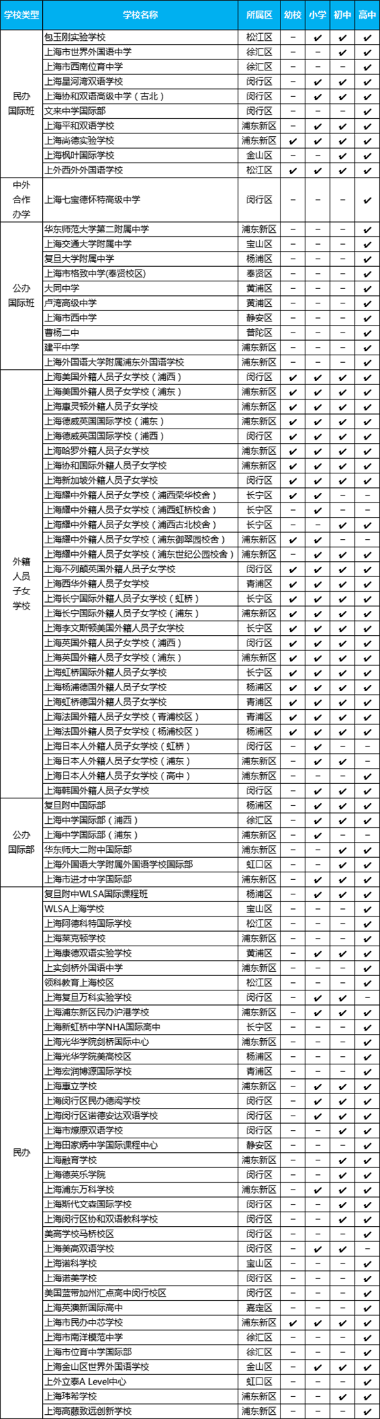 上海國際學(xué)校一覽表