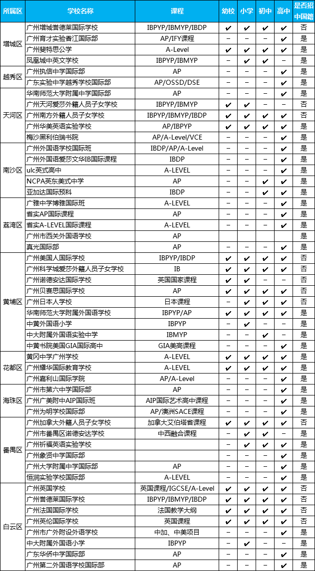 廣州有哪些國際學校，廣州國際學校一覽表