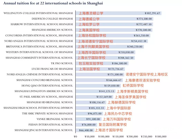 量力而行！2020年上海國際學校學費最新排名