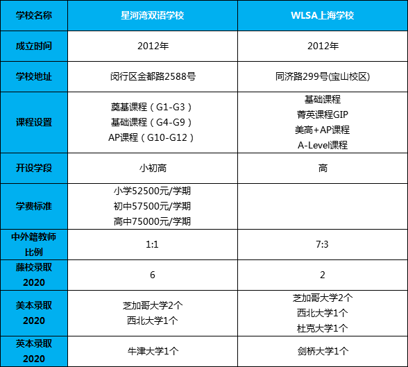 星河灣與WLSA上海學校，兩所美高學校哪家強？