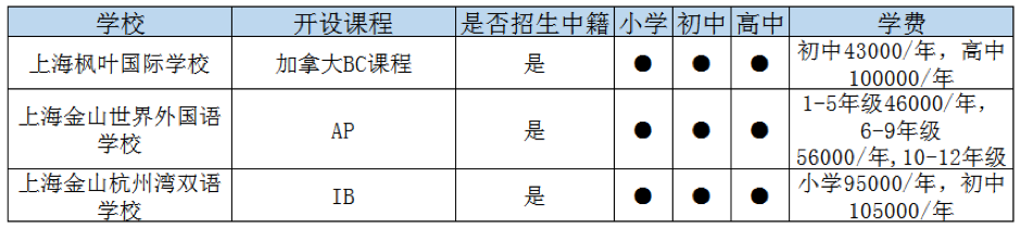 上海金山區(qū)國際高中一覽表