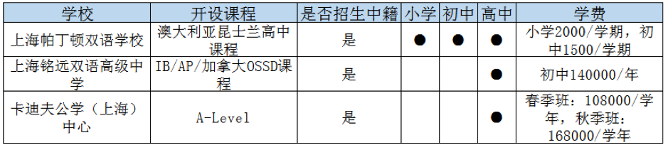 上海奉賢區(qū)國際高中一覽表