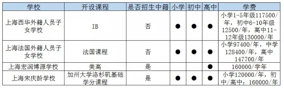 上海青浦區(qū)國際高中一覽表