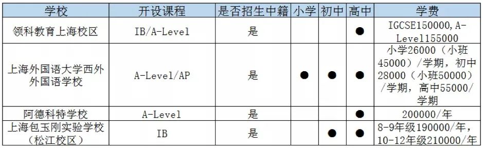 上海松江區(qū)國際高中一覽表