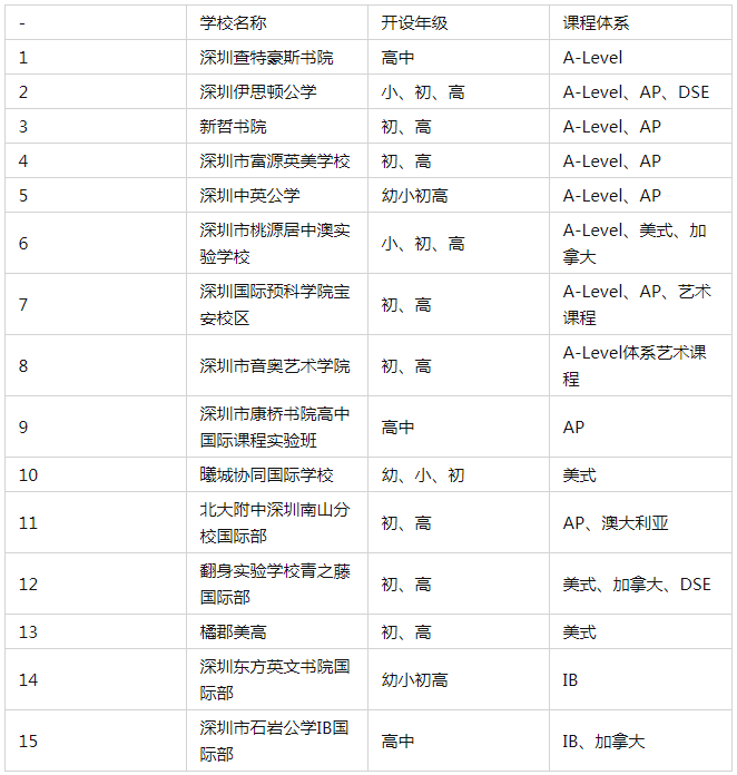 深圳寶安區(qū)國際學(xué)校一覽 深圳國際學(xué)校有哪些