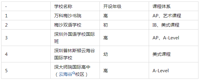 深圳鹽田區(qū)國(guó)際學(xué)校一覽 深圳國(guó)際學(xué)校有哪些