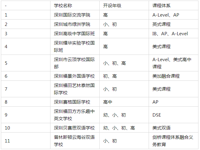 深圳福田區(qū)國際學(xué)校一覽 深圳國際學(xué)校有哪些