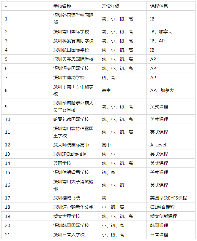 深圳南山區(qū)國際學(xué)校一覽 深圳國際學(xué)校有哪些