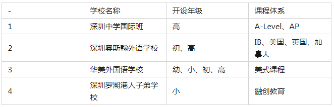 深圳羅湖區(qū)國(guó)際學(xué)校一覽 深圳國(guó)際學(xué)校有哪些
