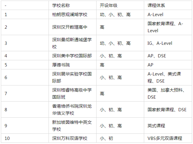 深圳龍華區(qū)國際學(xué)校一覽 深圳國際學(xué)校有哪些