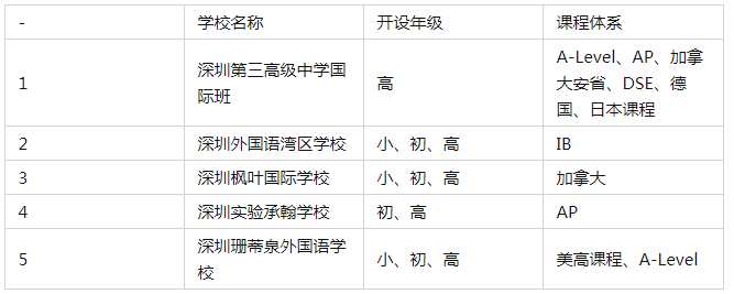 深圳龍崗區(qū)國(guó)際學(xué)校一覽 深圳國(guó)際學(xué)校有哪些