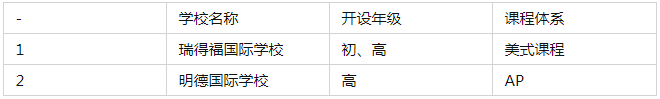 深圳大鵬區(qū)國(guó)際學(xué)校一覽 深圳國(guó)際學(xué)校有哪些