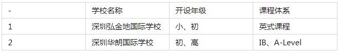 深圳坪山區(qū)國(guó)際學(xué)校一覽 深圳國(guó)際學(xué)校有哪些
