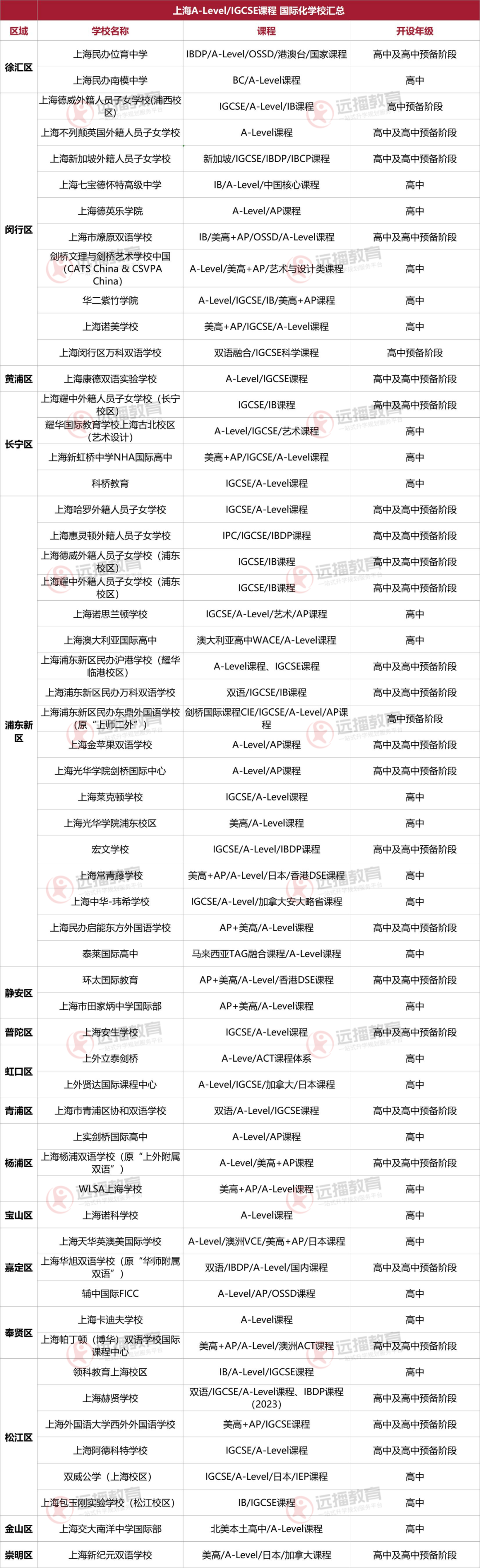 A-Level三大考試局放榜了，快來看看，附：上海A-Level課程類 國際化學(xué)校匯總