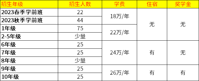 北京海淀凱文學(xué)校2023年招生計劃