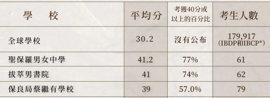 2023年IB放榜，香港23位滿分狀元花落誰家？