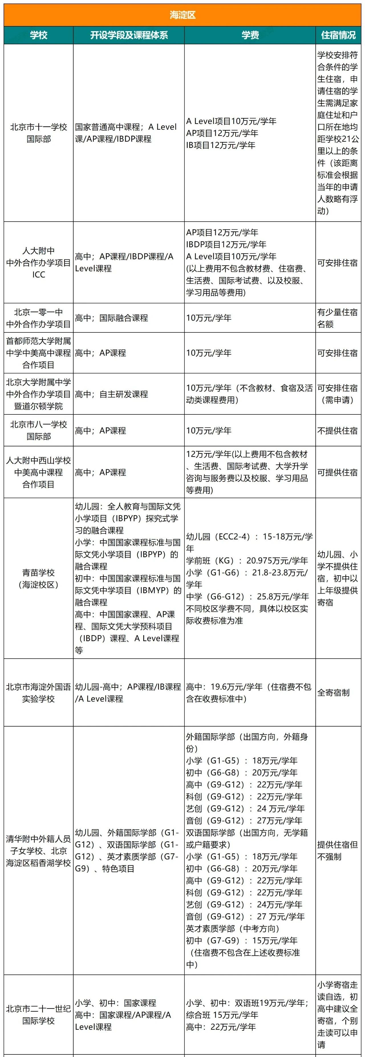 北京海淀區國際學校學費、課程、住宿情況介紹