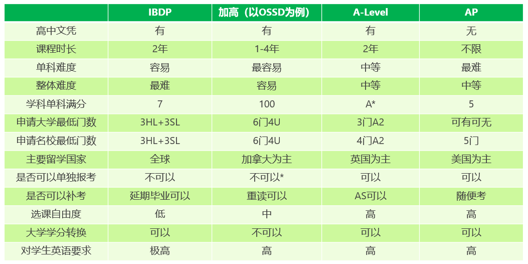 四大國(guó)際課程體系IB、A-Level、AP、中加深度對(duì)比