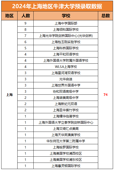 2024牛津放榜！上海國(guó)際學(xué)校再次拔得頭籌！預(yù)錄取后又該做什么？
