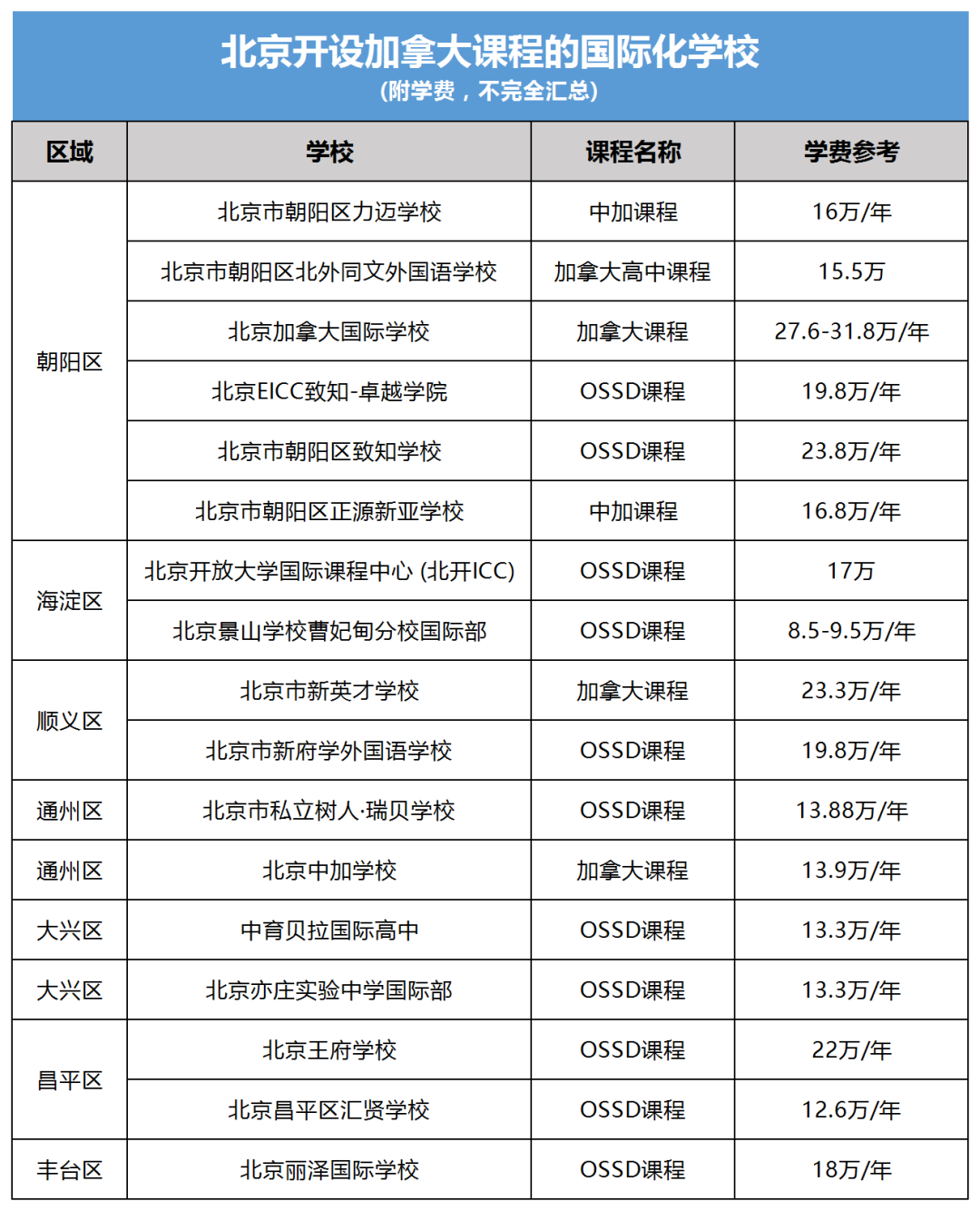 北京開設加拿大課程體系國際化學校匯總！