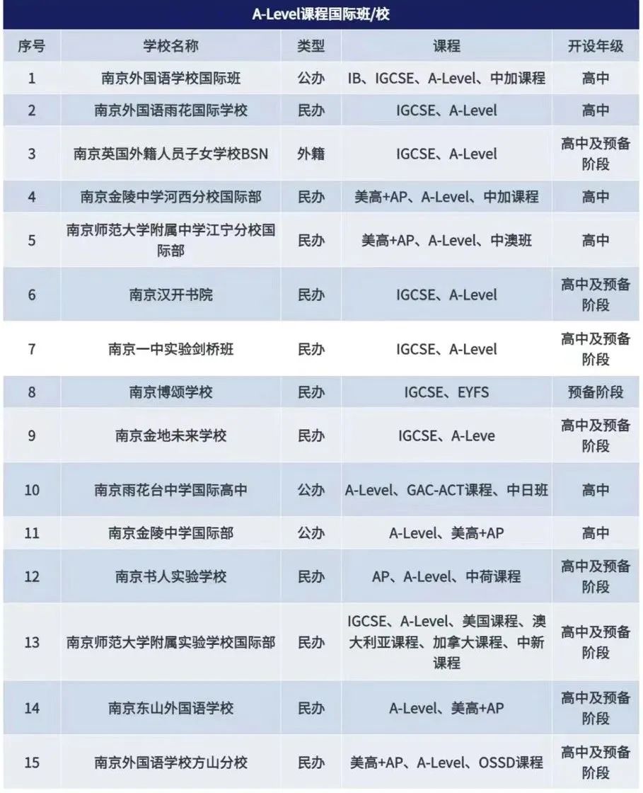 南京各大國際班開設哪些課程？
