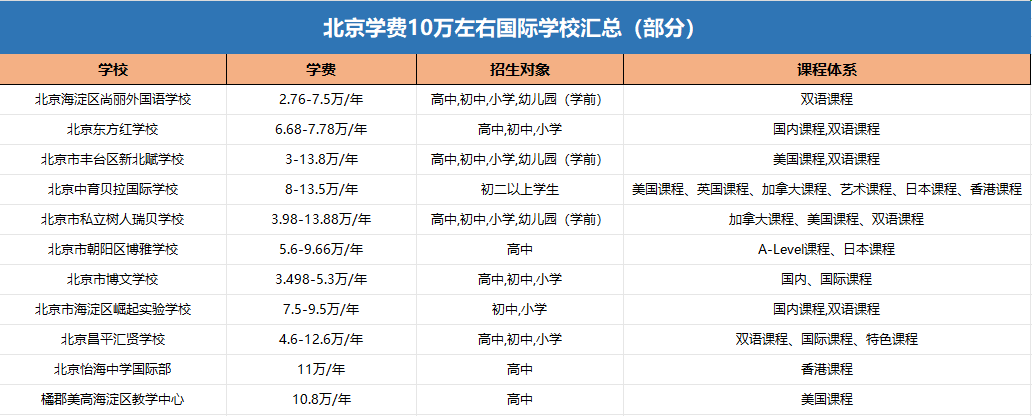 北京最新學費在10萬左右的國際學校有哪些！