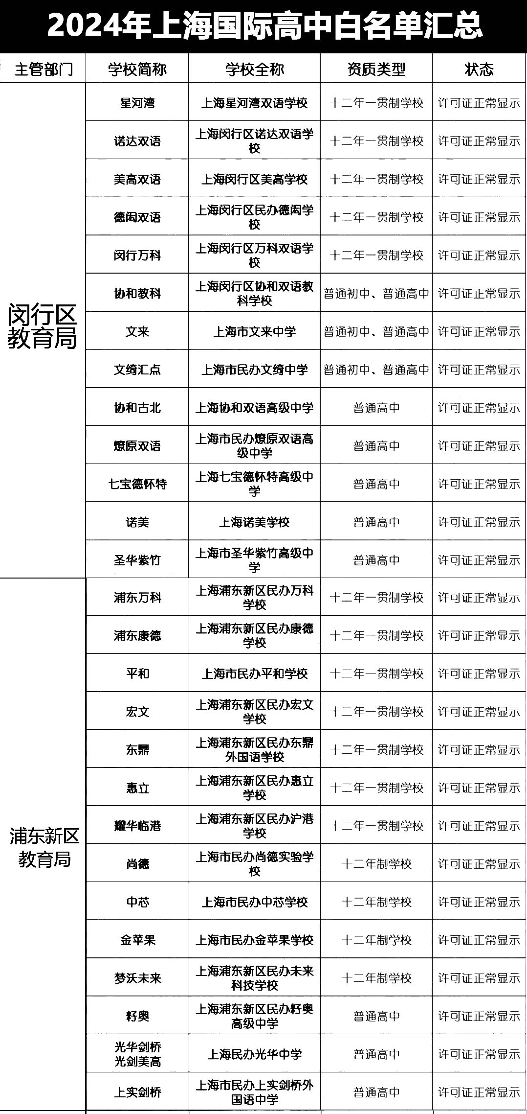 上海國(guó)際學(xué)校資質(zhì)白名單匯總！國(guó)際高中資質(zhì)怎么查詢？