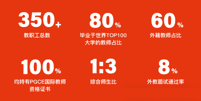 青島國際學校師資哪家強？（英本方向）