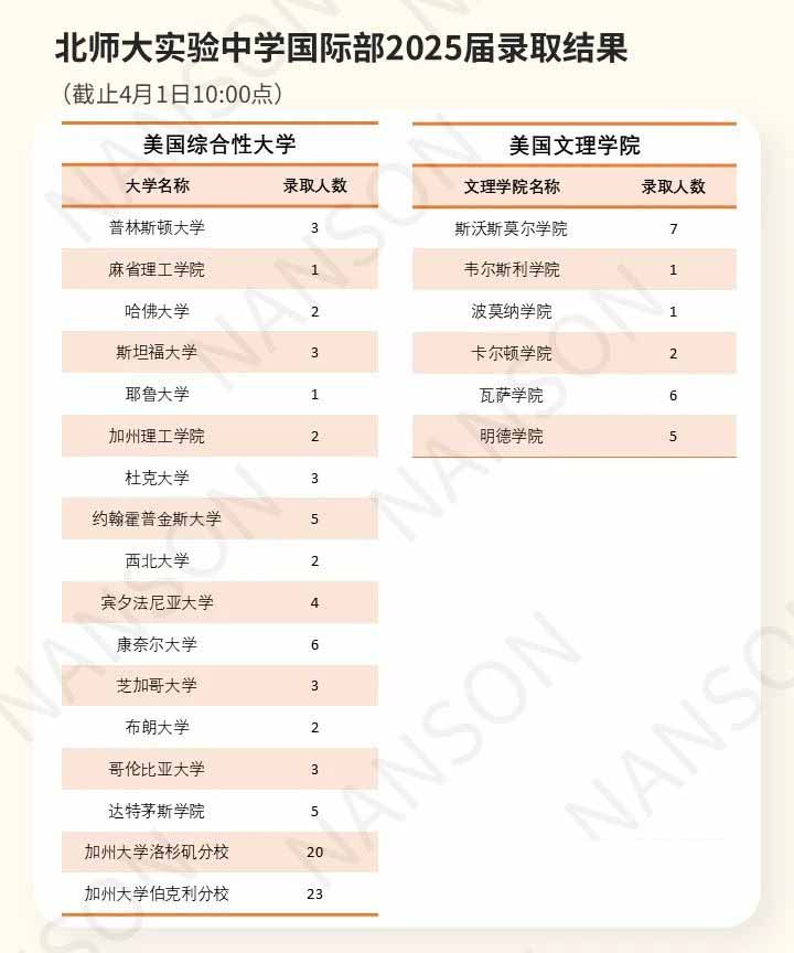 北京公立學校國際部錄取結果匯總！
