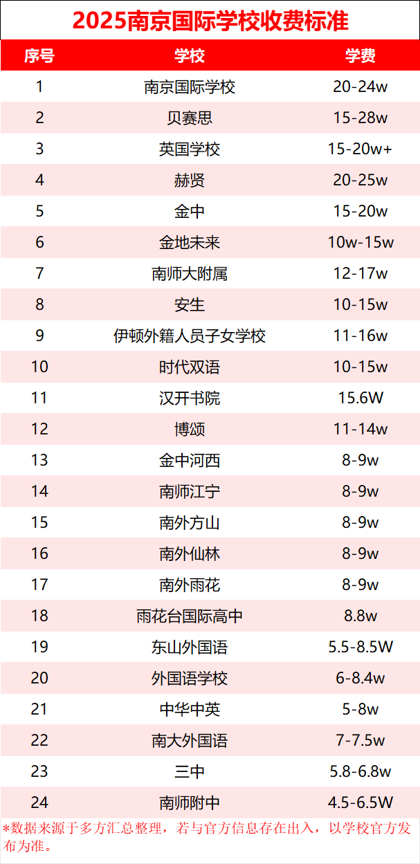 南京讀國際學(xué)校，要準(zhǔn)備多少預(yù)算？學(xué)費梯隊來了！