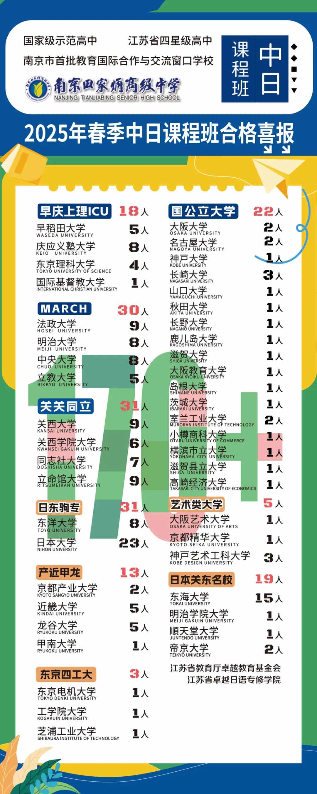 170+份錄取喜報——中日班2025年春季錄取再創(chuàng)新高