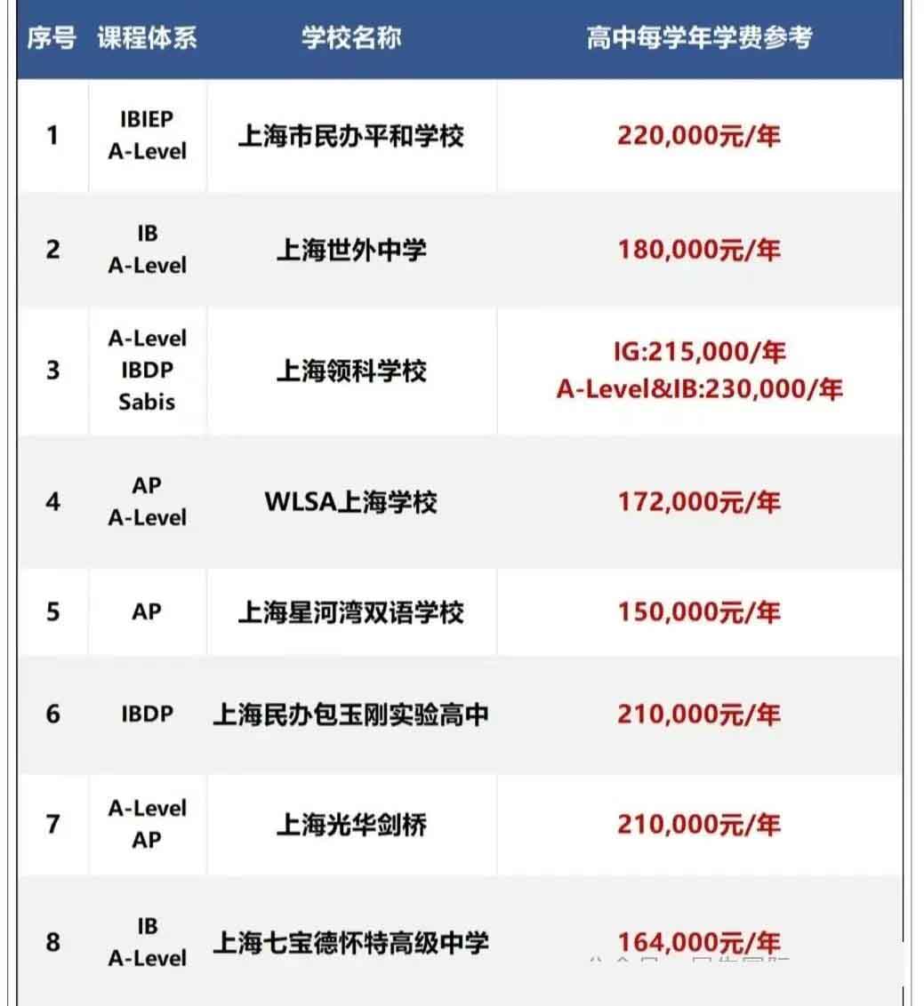 中考后國際學(xué)校如何擇校？上海熱門國際學(xué)校體系及學(xué)費匯總表！