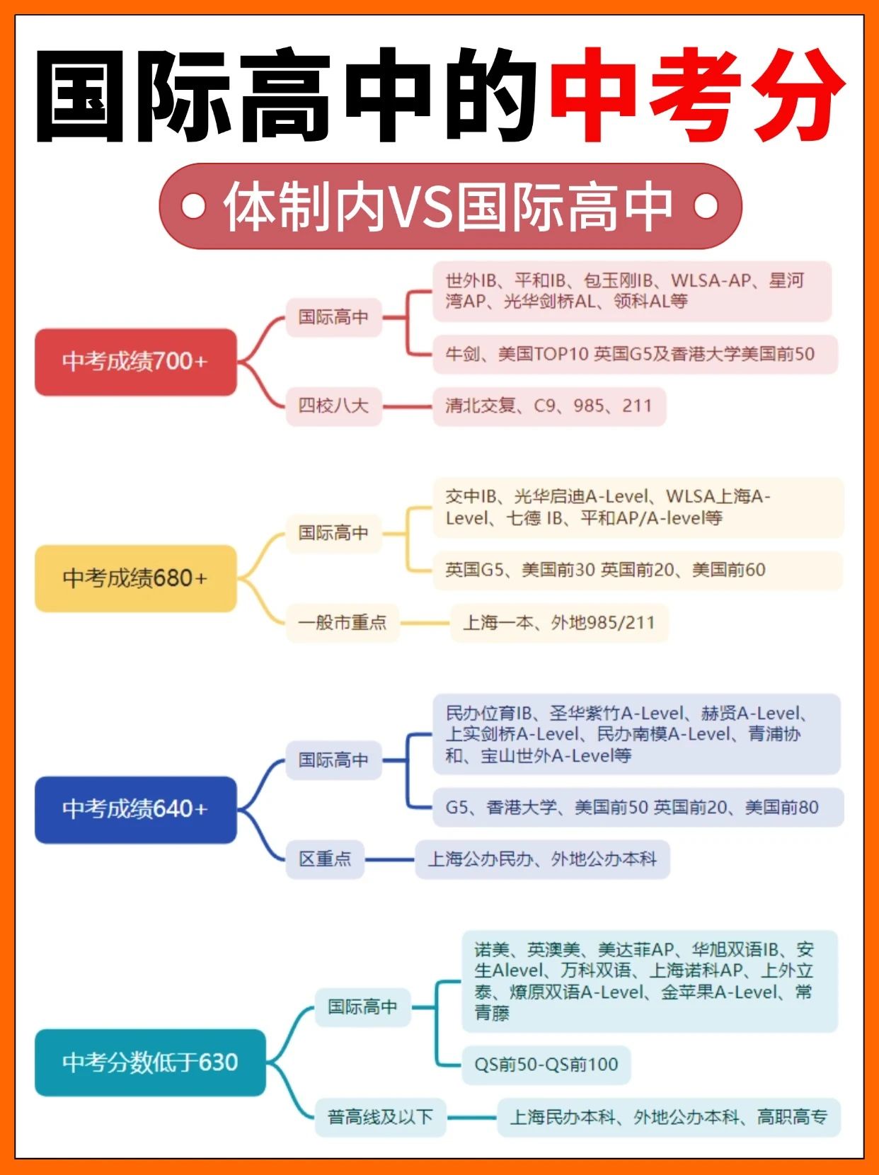 中考分數線對應能上什么國際高中？