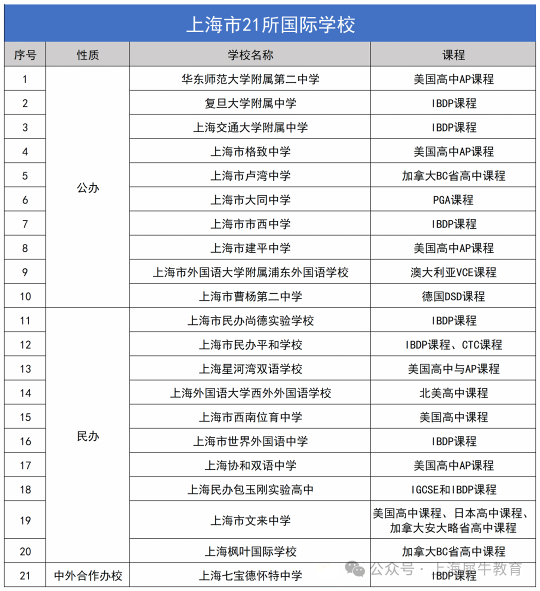 上海市"21所國際高中"名單來啦！2025招生名額有變！