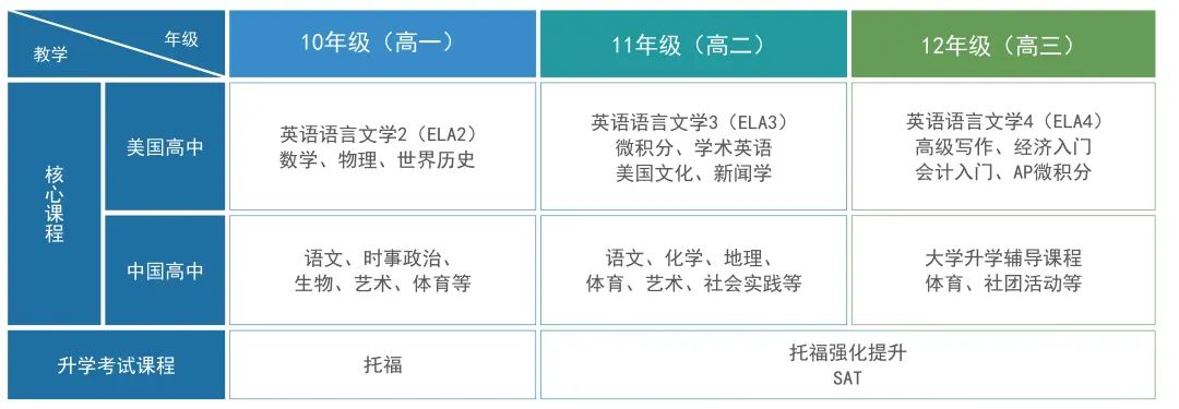 廣州象賢中學國際部課程設(shè)置介紹