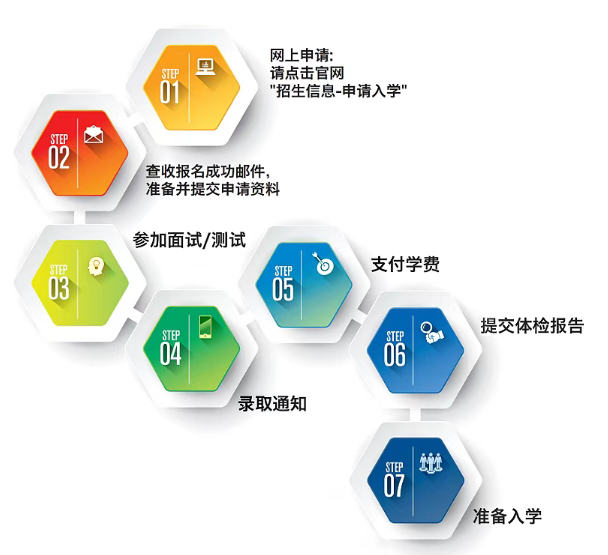 報名流程