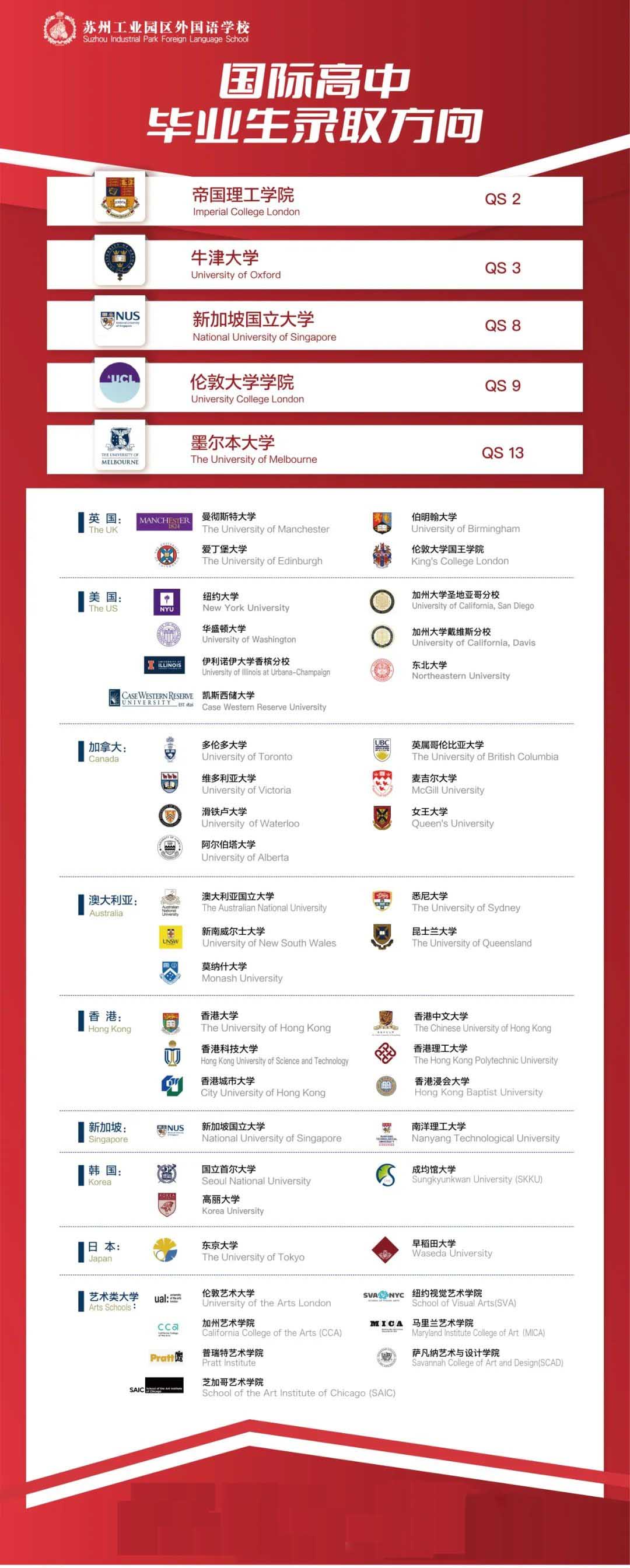 蘇州工業園區外國語學校國際高中畢業生錄取方向