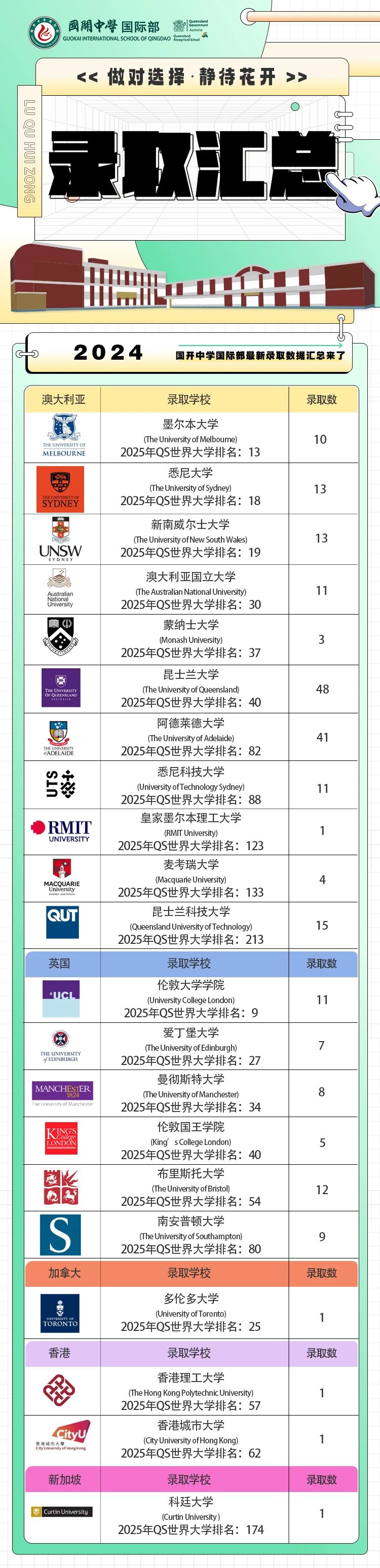 快看！2024年國開中學國際部最新錄取數據匯總來了！