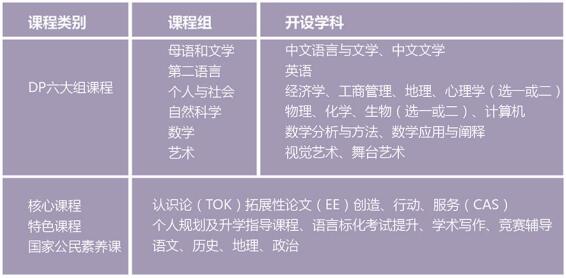 上海尚德國(guó)際高中IBDP課程設(shè)置